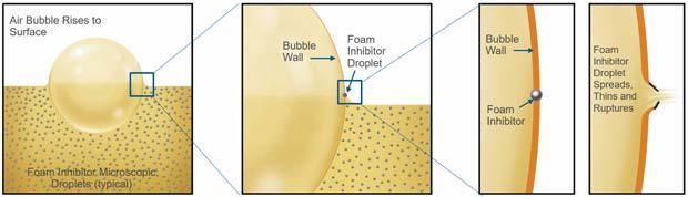 anti foaming agents