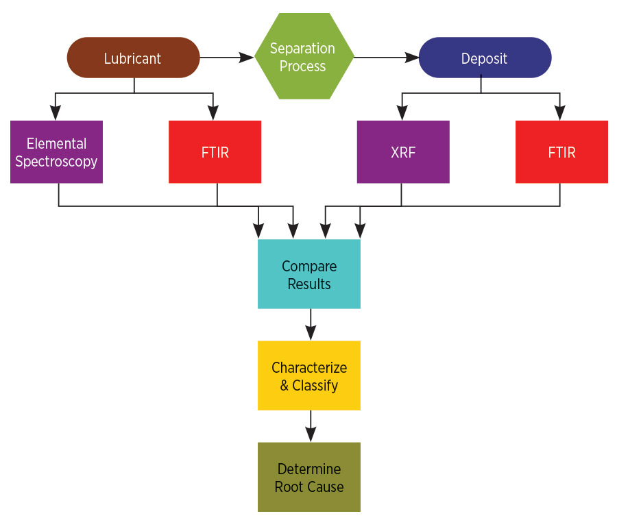 noria lubricant deposit 1