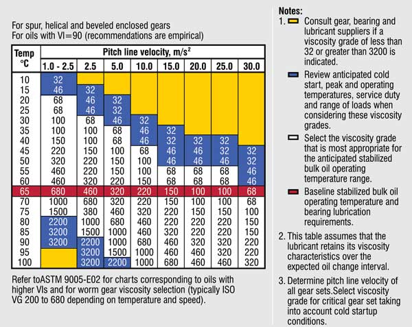 noria gear chart