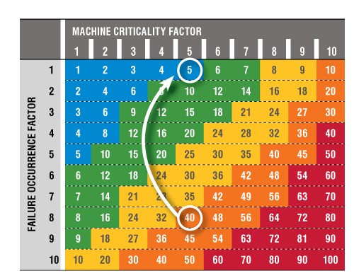 criticality analysis in machinery lubrication 6