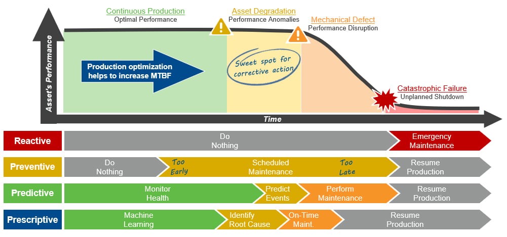 reducing downtime by 50 through preventive maintenance optimization and ai 2