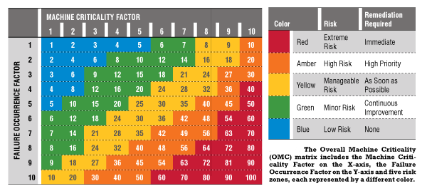 overall machine criticality graph machinery lubrication