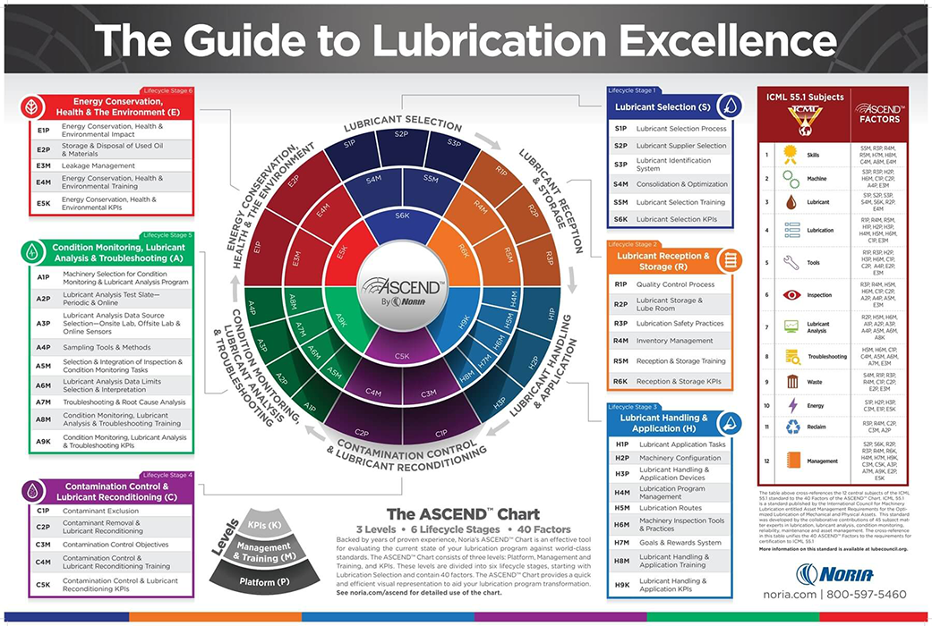 cre lubrication program development in maintenance culture