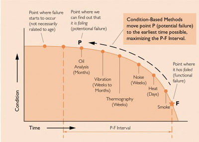 understanding oil analysis and vibration analysis 4