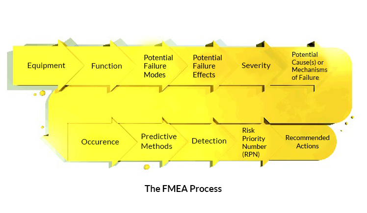 FMEA Lubrication Process